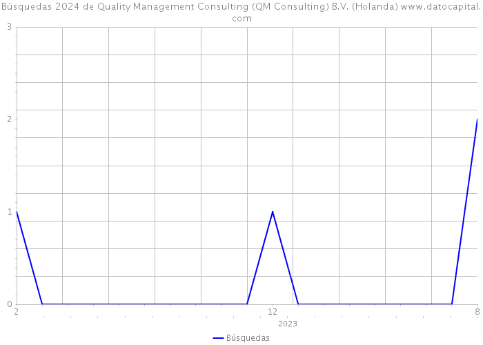 Búsquedas 2024 de Quality Management Consulting (QM Consulting) B.V. (Holanda) 