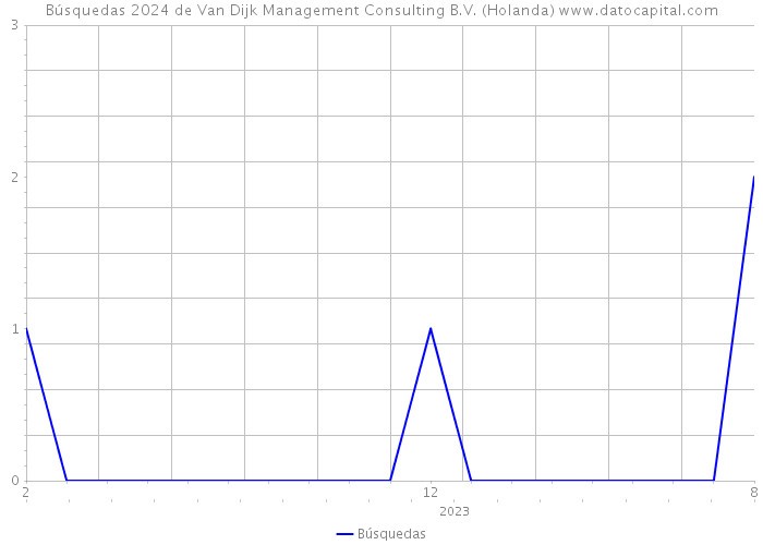 Búsquedas 2024 de Van Dijk Management Consulting B.V. (Holanda) 