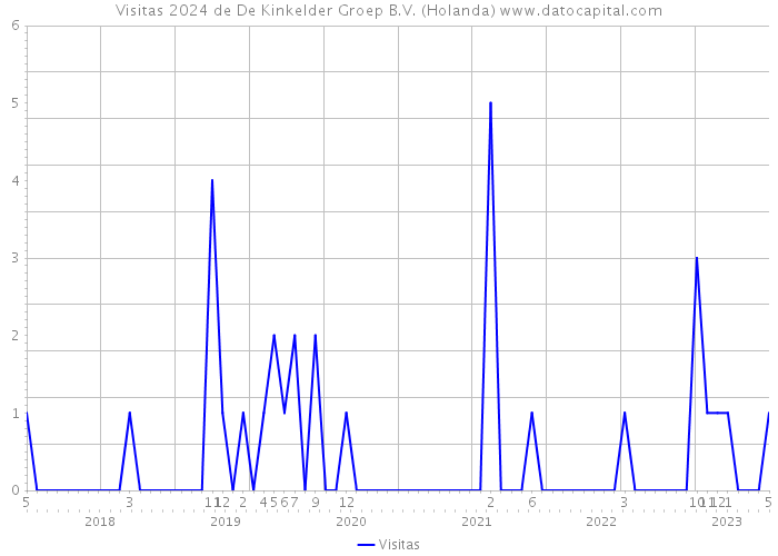 Visitas 2024 de De Kinkelder Groep B.V. (Holanda) 