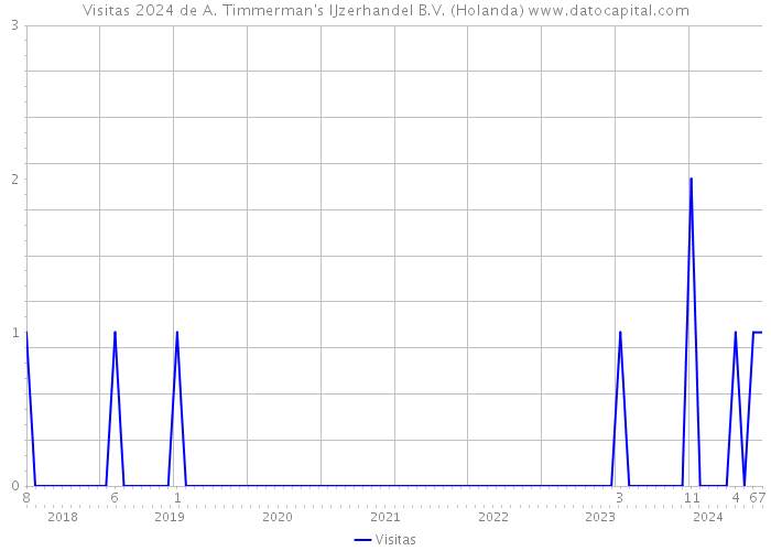 Visitas 2024 de A. Timmerman's IJzerhandel B.V. (Holanda) 