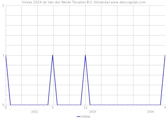 Visitas 2024 de Van der Weide Taxaties B.V. (Holanda) 