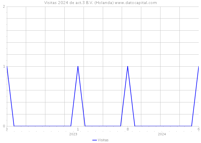 Visitas 2024 de act.3 B.V. (Holanda) 