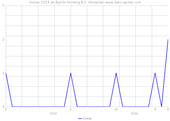 Visitas 2024 de EyeOn Holding B.V. (Holanda) 