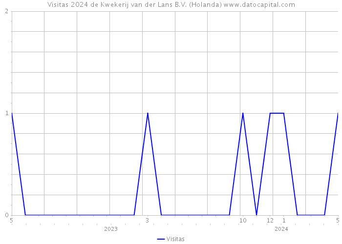 Visitas 2024 de Kwekerij van der Lans B.V. (Holanda) 