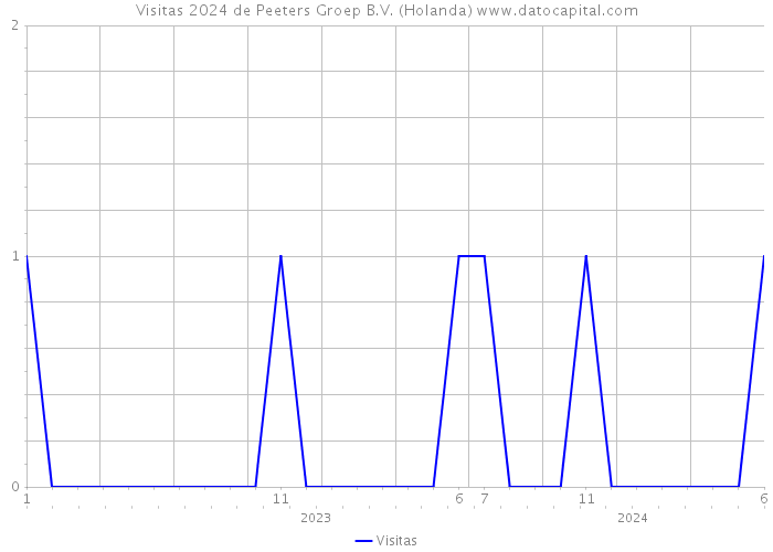 Visitas 2024 de Peeters Groep B.V. (Holanda) 