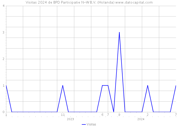 Visitas 2024 de BPD Participatie N-W B.V. (Holanda) 