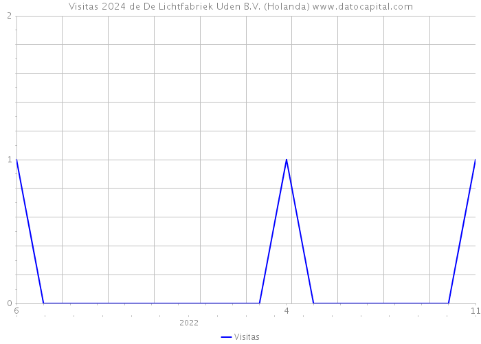 Visitas 2024 de De Lichtfabriek Uden B.V. (Holanda) 