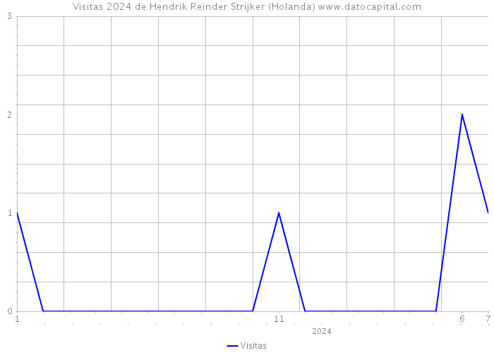 Visitas 2024 de Hendrik Reinder Strijker (Holanda) 