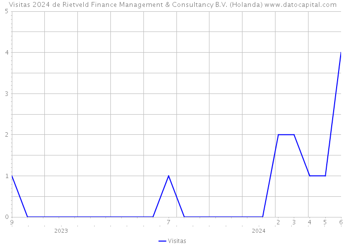 Visitas 2024 de Rietveld Finance Management & Consultancy B.V. (Holanda) 