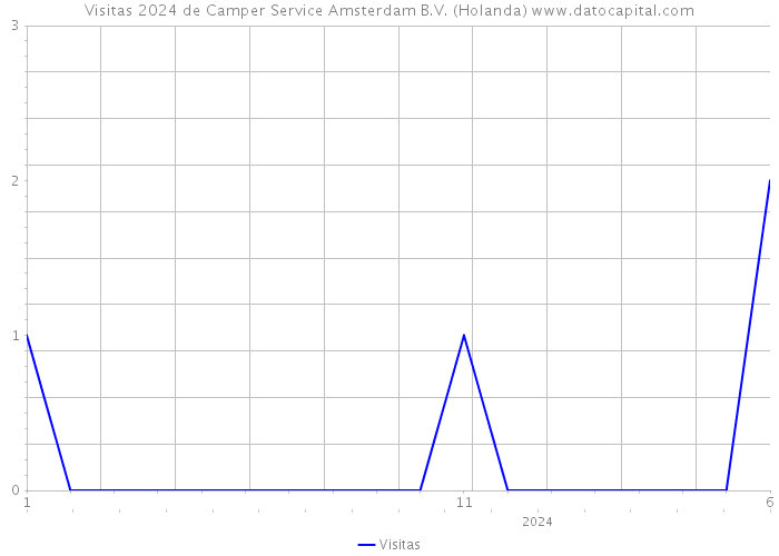 Visitas 2024 de Camper Service Amsterdam B.V. (Holanda) 