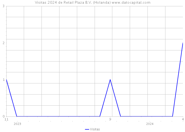 Visitas 2024 de Retail Plaza B.V. (Holanda) 