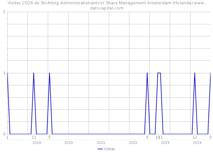 Visitas 2024 de Stichting Administratiekantoor Share Management Amsterdam (Holanda) 