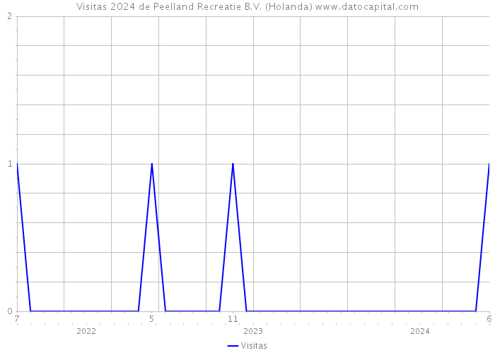 Visitas 2024 de Peelland Recreatie B.V. (Holanda) 