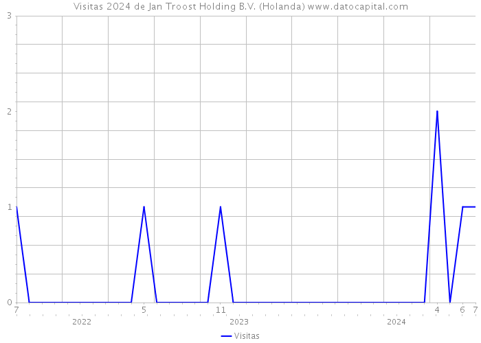 Visitas 2024 de Jan Troost Holding B.V. (Holanda) 