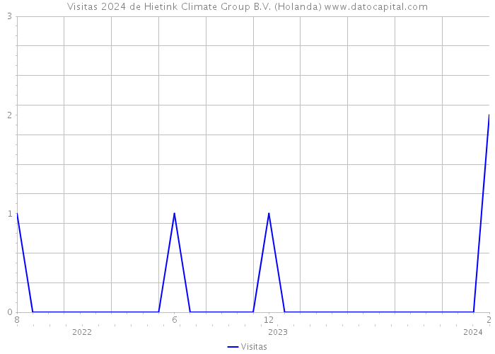 Visitas 2024 de Hietink Climate Group B.V. (Holanda) 