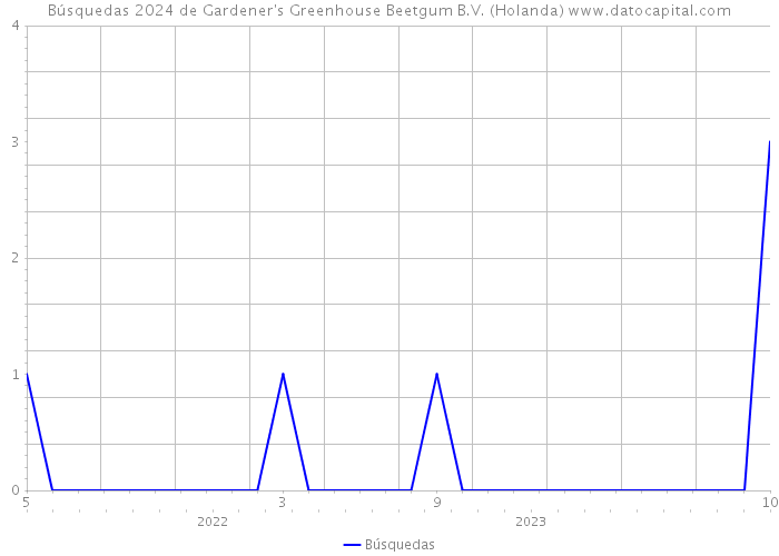 Búsquedas 2024 de Gardener's Greenhouse Beetgum B.V. (Holanda) 