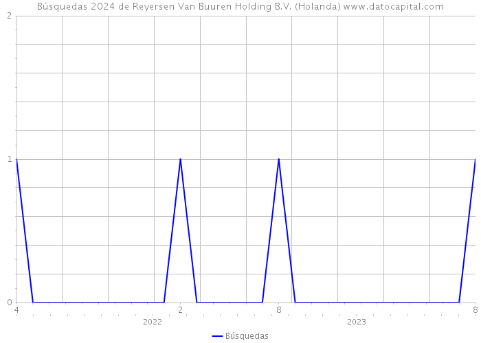 Búsquedas 2024 de Reyersen Van Buuren Holding B.V. (Holanda) 
