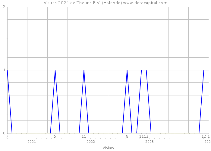 Visitas 2024 de Theuns B.V. (Holanda) 