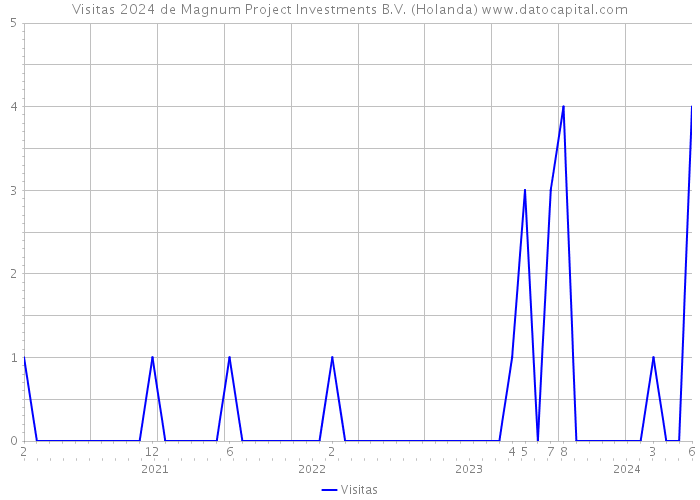 Visitas 2024 de Magnum Project Investments B.V. (Holanda) 