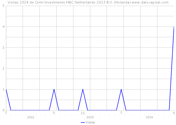 Visitas 2024 de Gimv Investments H&C Netherlands 2013 B.V. (Holanda) 