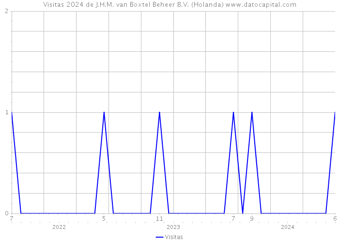 Visitas 2024 de J.H.M. van Boxtel Beheer B.V. (Holanda) 