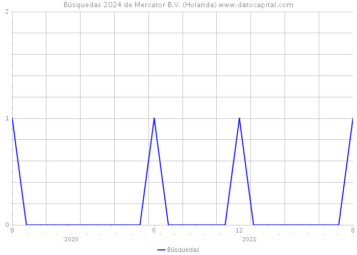 Búsquedas 2024 de Mercator B.V. (Holanda) 