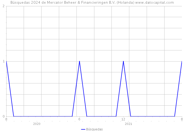 Búsquedas 2024 de Mercator Beheer & Financieringen B.V. (Holanda) 
