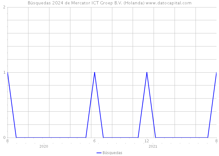 Búsquedas 2024 de Mercator ICT Groep B.V. (Holanda) 