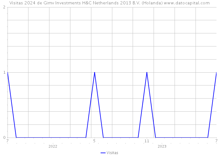 Visitas 2024 de Gimv Investments H&C Netherlands 2013 B.V. (Holanda) 