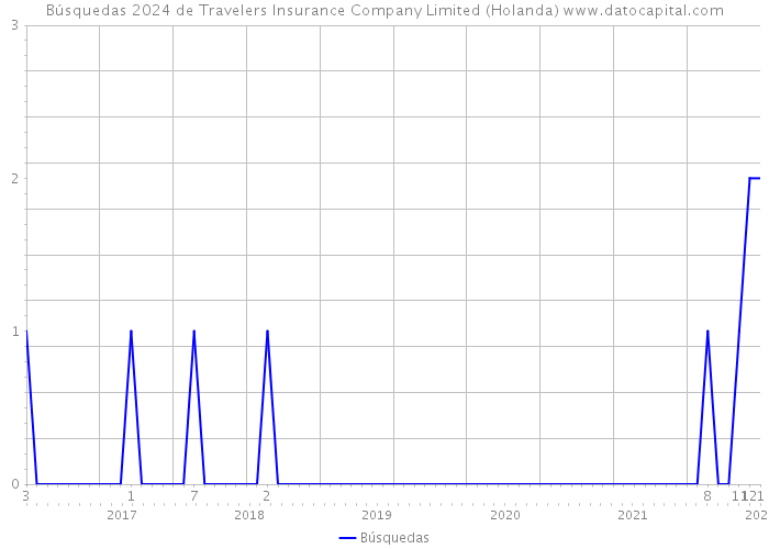 Búsquedas 2024 de Travelers Insurance Company Limited (Holanda) 
