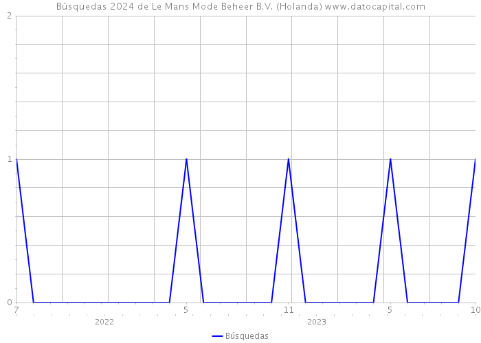 Búsquedas 2024 de Le Mans Mode Beheer B.V. (Holanda) 