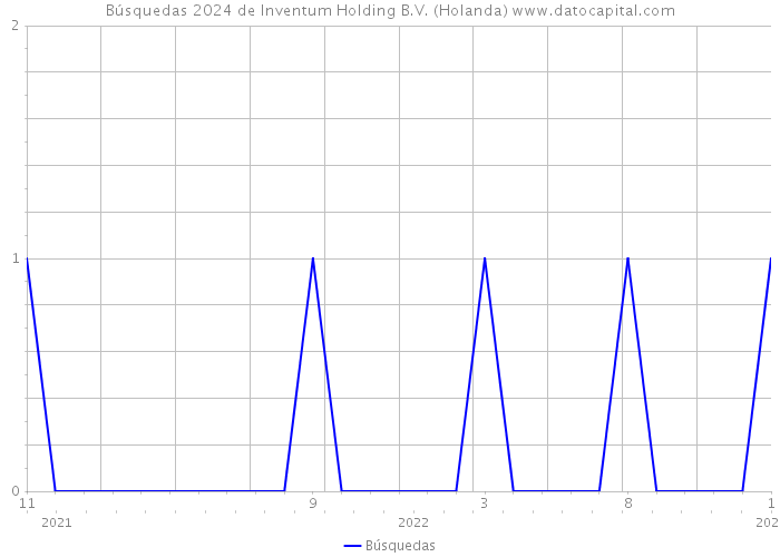 Búsquedas 2024 de Inventum Holding B.V. (Holanda) 