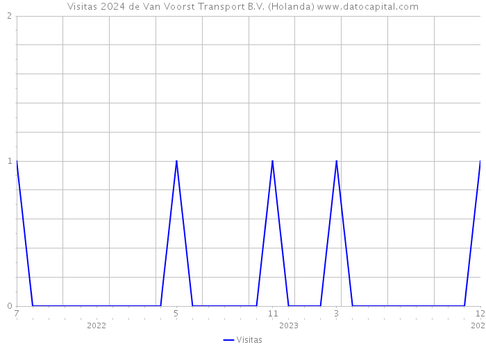 Visitas 2024 de Van Voorst Transport B.V. (Holanda) 