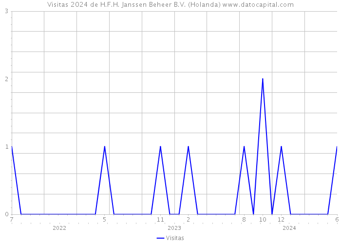 Visitas 2024 de H.F.H. Janssen Beheer B.V. (Holanda) 