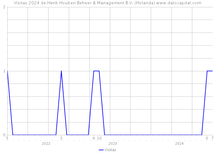 Visitas 2024 de Henk Houben Beheer & Management B.V. (Holanda) 