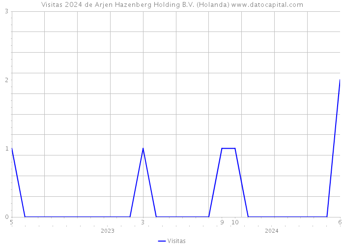 Visitas 2024 de Arjen Hazenberg Holding B.V. (Holanda) 