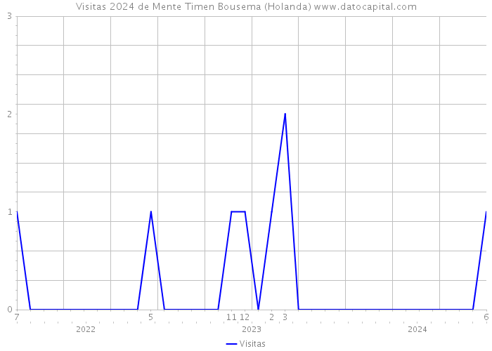 Visitas 2024 de Mente Timen Bousema (Holanda) 