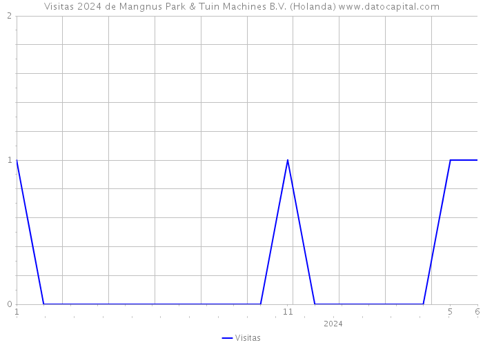 Visitas 2024 de Mangnus Park & Tuin Machines B.V. (Holanda) 