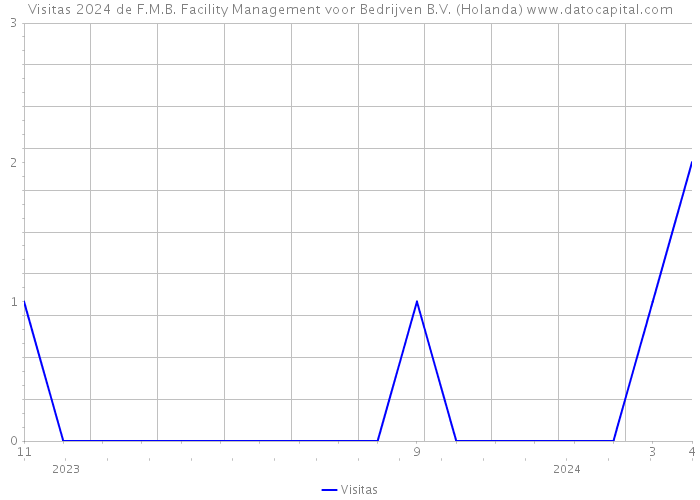 Visitas 2024 de F.M.B. Facility Management voor Bedrijven B.V. (Holanda) 