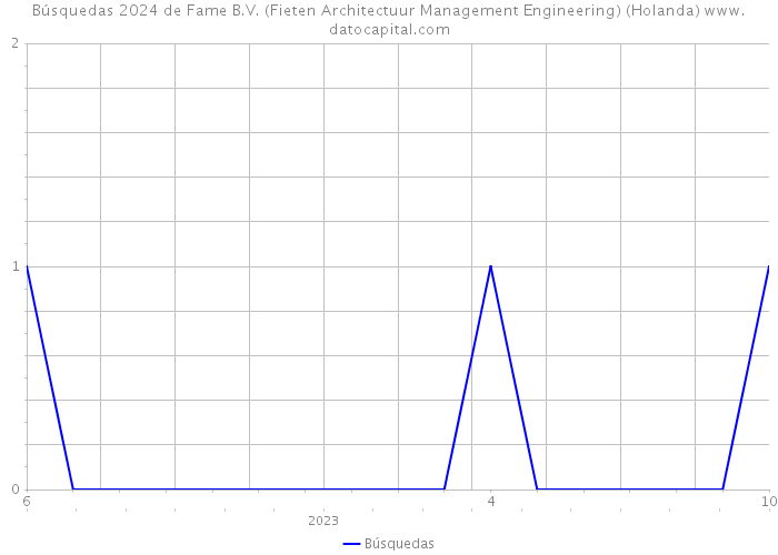 Búsquedas 2024 de Fame B.V. (Fieten Architectuur Management Engineering) (Holanda) 
