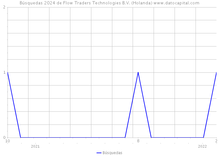 Búsquedas 2024 de Flow Traders Technologies B.V. (Holanda) 
