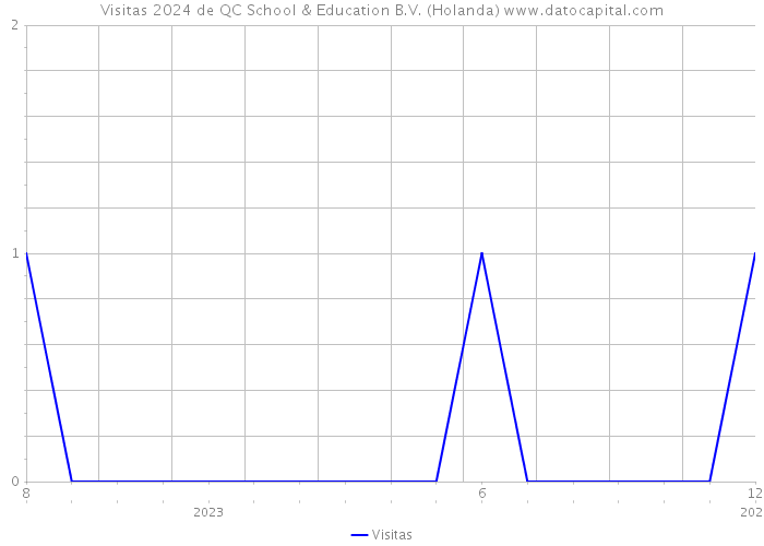 Visitas 2024 de QC School & Education B.V. (Holanda) 