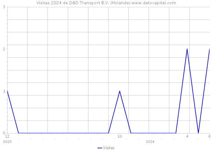 Visitas 2024 de D&D Transport B.V. (Holanda) 