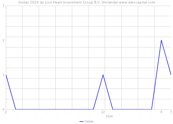 Visitas 2024 de Lion Heart Investment Group B.V. (Holanda) 