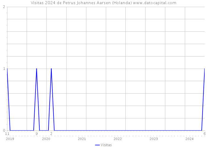 Visitas 2024 de Petrus Johannes Aarsen (Holanda) 