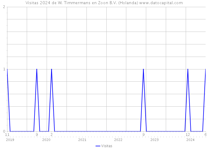 Visitas 2024 de W. Timmermans en Zoon B.V. (Holanda) 