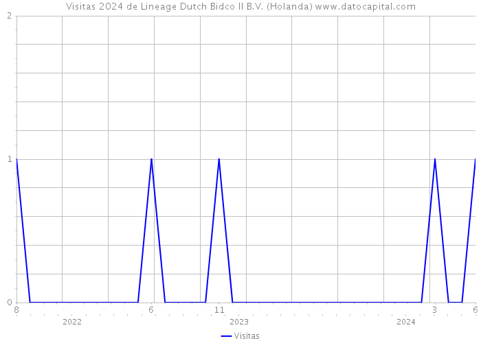 Visitas 2024 de Lineage Dutch Bidco II B.V. (Holanda) 