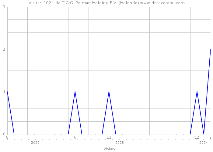 Visitas 2024 de T.G.G. Polman Holding B.V. (Holanda) 