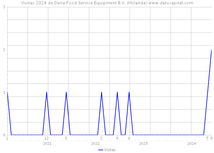 Visitas 2024 de Dena Food Service Equipment B.V. (Holanda) 