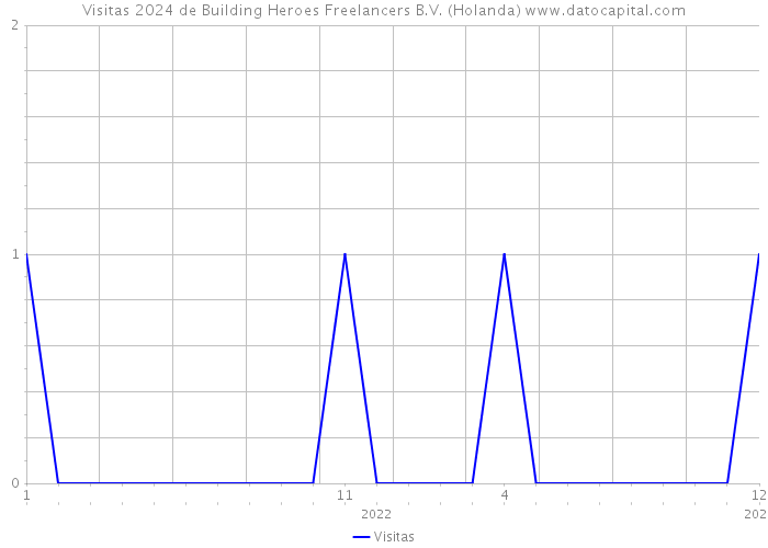 Visitas 2024 de Building Heroes Freelancers B.V. (Holanda) 